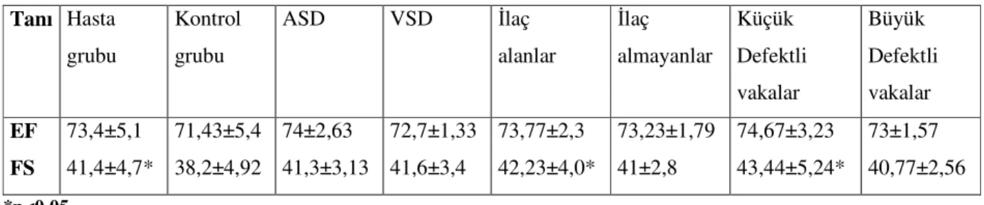Tablo 14:M Mod EKO Bulguları   Tanı  Hasta  grubu  Kontrol grubu  ASD  VSD  İlaç  alanlar  İlaç  almayanlar  Küçük  Defektli  vakalar  Büyük  Defektli vakalar  EF  FS  73,4±5,1  41,4±4,7*  71,43±5,4 38,2±4,92  74±2,63  41,3±3,13  72,7±1,33 41,6±3,4  73,77±