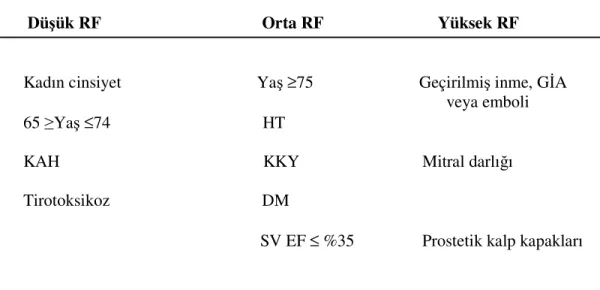 Tablo 3. Atriyal Fibrilasyon’lu Hastalarda Tromboemboli İçin Risk Sınıflandırması         Düşük RF                                      Orta RF                           Yüksek RF 