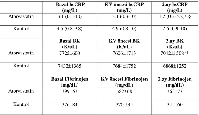 Tablo 11. Sinüs ritmi sağlanan hastalarda inflamatuvar belirteçler   Bazal hsCRP    (mg/L)  KV öncesi hsCRP (mg/L)  2.ay hsCRP (mg/L)  Atorvastatin  3.1 (0.1-10)  2.1 (0.3-10)  1.2 (0.2-5.2)* §  Kontrol  4.5 (0.8-9.8)  4.9 (0.8-10)  2.6 (0.9-10)  Bazal BK 