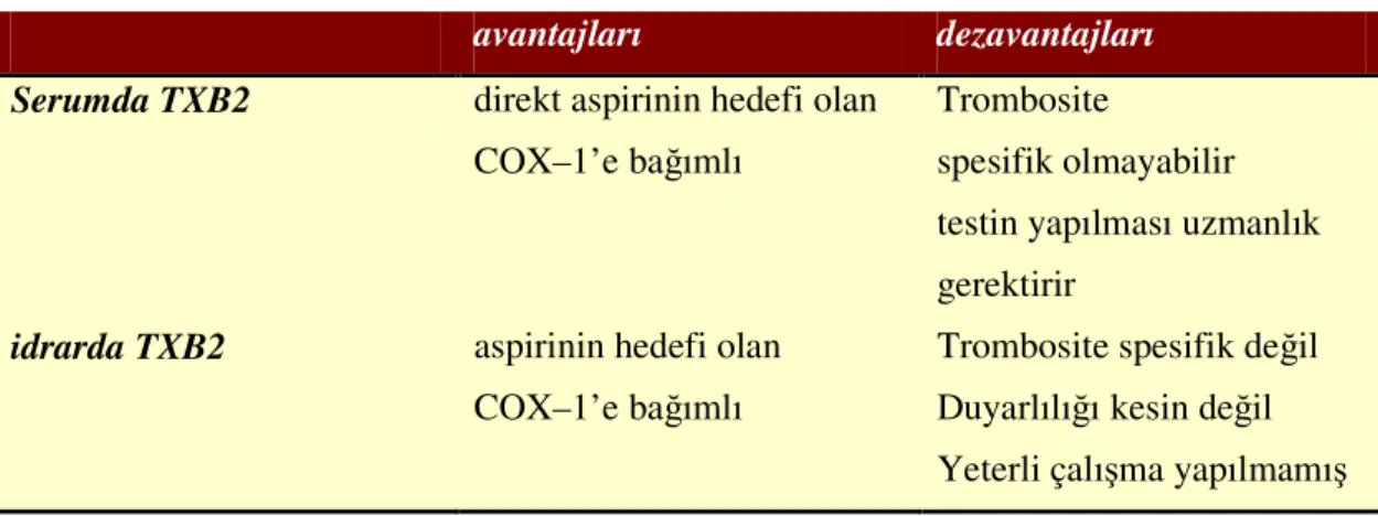 Tablo 5. Tromboksan üretimi 