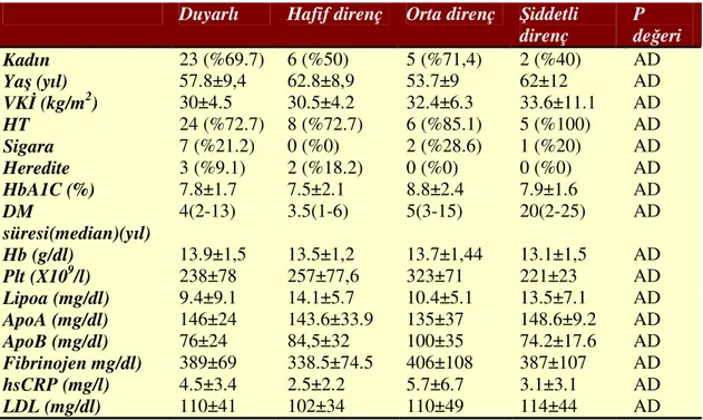 Tablo 4.2 Hastaların direnç durumlarına göre demografik özellikleri ve laboratuvar  verileri 