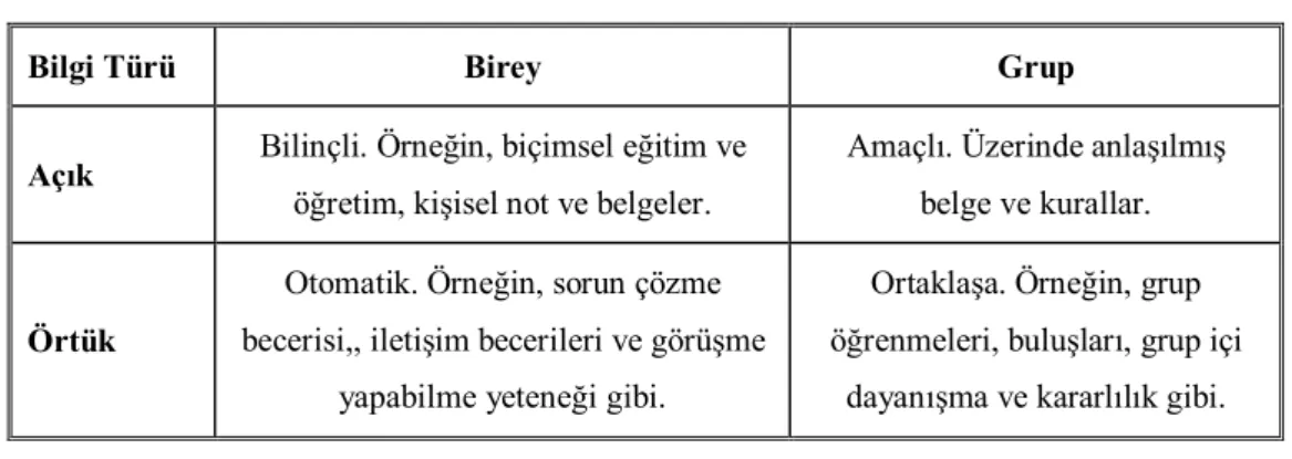 Tablo 4: Birey ve Grup Bağlamında Bilgi Türleri 