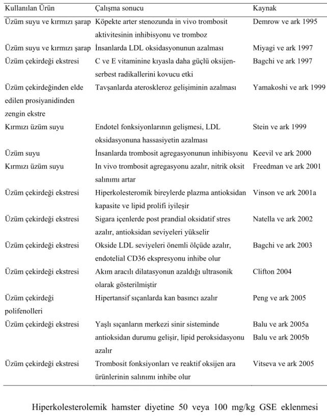 Çizelge 1.4. Üzüm/üzüm çekirdeği kullanılarak yapılan çalışmalardan örnekler (Kar  ve ark 2006)