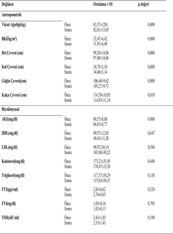 Çizelge 3.6. Kontrol Grubunun Araştırma Öncesi ve Sonrasındaki  Antropometrik ve Biyokimyasal Değerlerin Karşılaştırılması