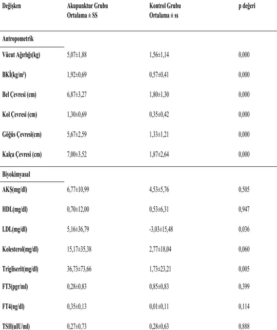 Çizelge 3.7’de görüldüğü üzere akupunktur ve kontrol gruplarının araştırma  sonrasında hem antropometrik hem de biyokimyasal veriler açısından istatistiki  açıdan fark tespit edilmemiştir (p&gt;0.05)