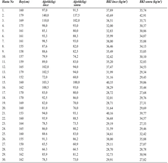 Çizelge 3.9’da görüldüğü üzere akupunktur ve kontrol gruplarının araştırma  öncesi ve sonrasındaki antropometrik ve biyokimyasal değerlerinin fark yüzdeleri  karşılaştırıldığında tüm antropometrik ölçümlerde istatistiki fark tespit  edilmiştir(p&lt;0.05)