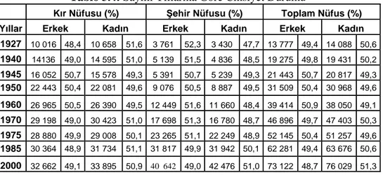 Tablo 3.4: Sayım Yıllarına Göre Cinsiyet Durumu 