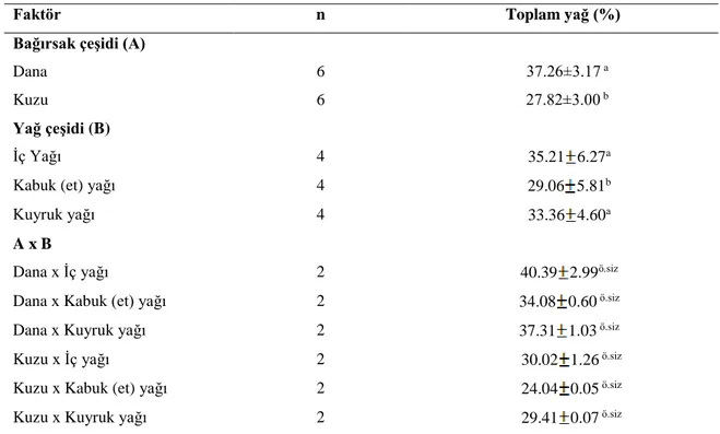 Çizelge 4.6. Dana ve kuzu ince bağırsaklarından farklı hayvansal yağlarla üretilen kokoreçlerin ortalama  toplam yağ içeriklerine ait Duncan Çoklu Karşılaştırma Testi sonuçları 