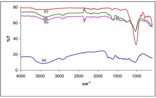 Şekil 4.1.7: Ham ve NaOH ile modifiye meşe talaşının karşılaştırmalı ATR spektrumları; (a): ham  meşe talaşı, (b): NaOH modifiye meşe talaşı (NMMT), (c): NMMT + Cd, (d): NMMT + Pb 