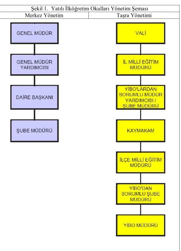 Şekil 1.  Yatılı İlköğretim Okulları Yönetim Şeması 