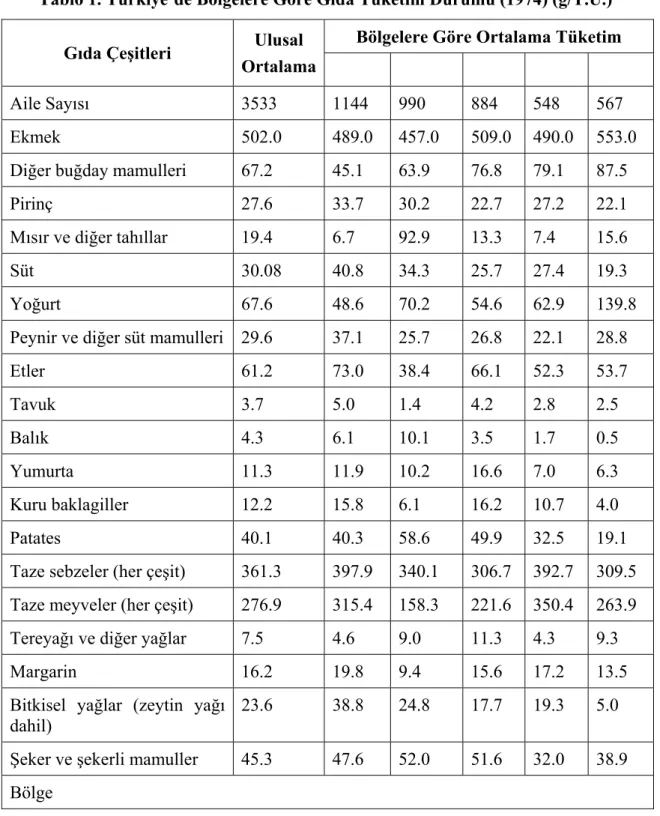 Tablo 1. Türkiye’de Bölgelere Göre Gıda Tüketim Durumu (1974) (g/T.Ü.) *    Bölgelere Göre Ortalama Tüketim  Gıda Çeşitleri  Ulusal 