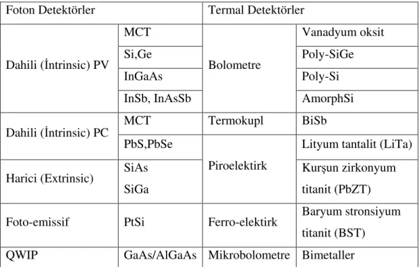 Tablo 4.3  nfrared detektörlerde kullanılan materyaller 