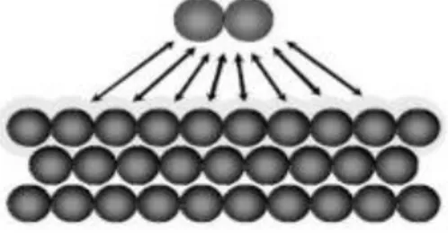 Şekil 1.2. Moleküllerin katı yüzey üzerine fiziksel adsorpsiyonunun temsili gösterimi  (zayıf,  uzun sıralı bağlanma – Van der Waals etkileşimleri) 