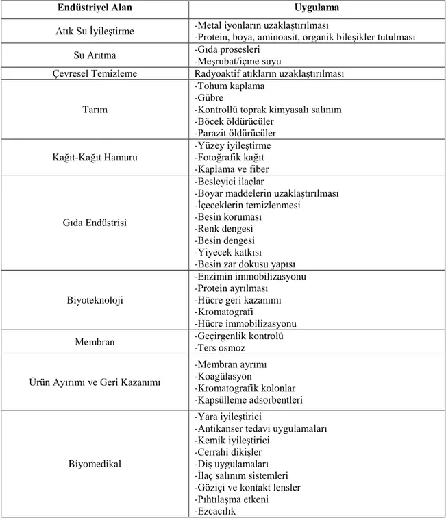 Çizelge 1.4. Kitosanın endüstrideki bazı kullanım alanları ve uygulamaları  (http://etd.lsu.edu/docs/available/etd-11102004-134343/unrestricted/Fernandez-Kim_thesis.pdf ) 