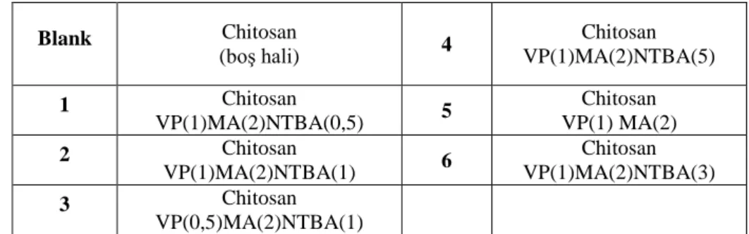 Çizelge 3.3. Mikrokapsüllerin numaralandırılması*