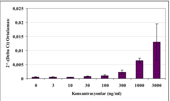 Şekil 4.9 P. gingivalis LPS uygulaması sonrası GF hücrelerinde 3. gün IL-8 mRNA  ekspresyonları ortalamaları ve % 95’lik güven aralıkları 