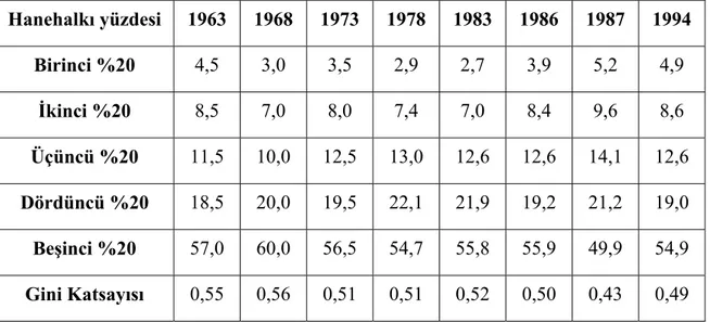 Tablo  3.1.  Türkiye’de Kişisel Gelir Dağılımı Araştırmalarının Bulguları  Hanehalkı yüzdesi  1963  1968  1973  1978  1983  1986  1987  1994  Birinci %20  4,5  3,0  3,5  2,9  2,7  3,9  5,2  4,9  İkinci %20  8,5  7,0  8,0  7,4  7,0  8,4  9,6  8,6  Üçüncü %2