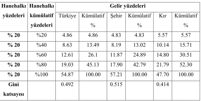 Tablo 3.4.  Hane gelirlerinin % 20’lik Dilimlere Göre Dağılımı, 1994  Gelir yüzdeleri Hanehalkı  yüzdeleri  Hanehalkı kümülatif  yüzdeleri  Türkiye  Kümülatif  %  Şehir  Kümülatif %  Kır  Kümülatif %  % 20  %20  4.86  4.86  4.83  4.83  5.57  5.57  % 20  %4