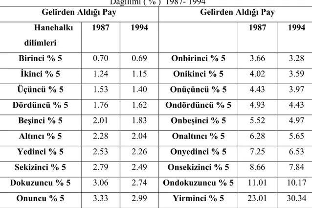 Tablo 3.5.  Yüzde 5’lik Hanehalkı Dilimlerine Göre Kullanılabilir Gelirin  Dağılımı ( % )  1987- 1994 