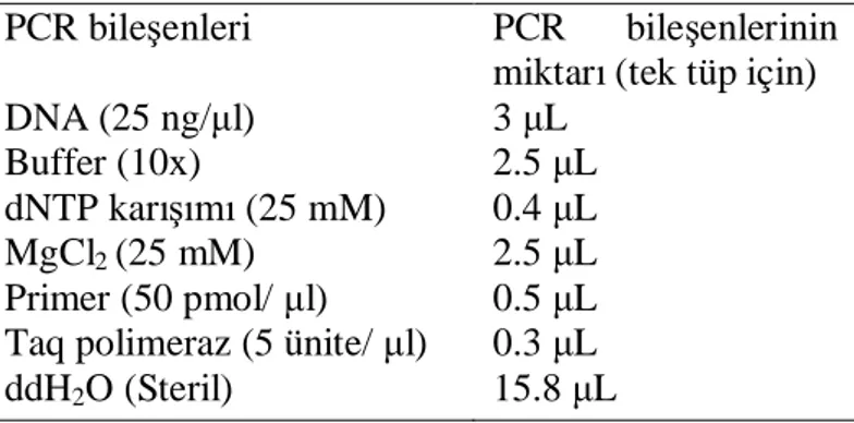Çizelge 3.4. PCR kar n haz rlanmas nda kullan lan kimyasallar ve miktarlar PCR bile enleri DNA (25 ng/ l) Buffer (10x) dNTP kar  (25 mM) MgCl 2 (25 mM) Primer (50 pmol/  l) Taq polimeraz (5 ünite/  l) ddH 2 O (Steril)
