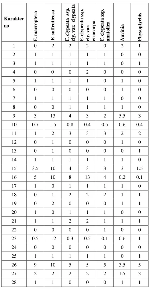 Çizelge 4.1. Taksonlar n nümerik taksonomisinde kullan lan karakterlerin de erleri