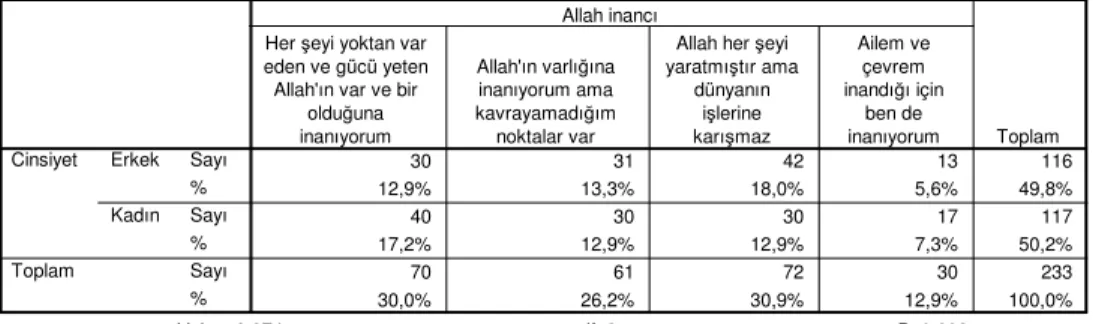 Tablo 31: Allah’a İnanç İle Yaş İlişkisi  