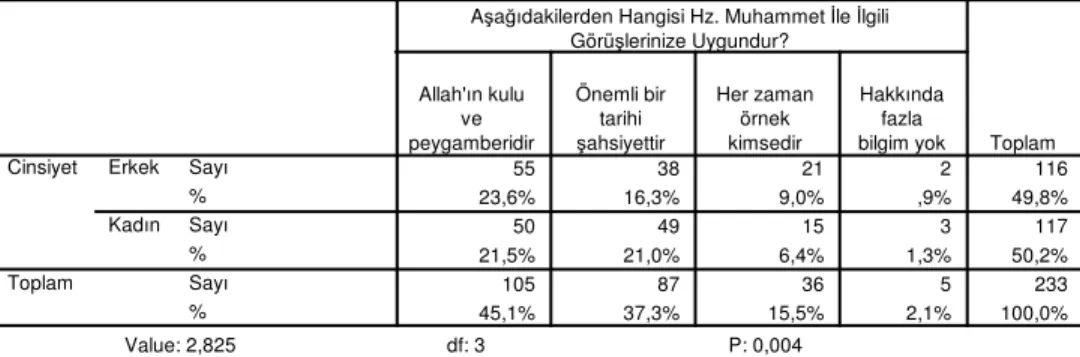 Tablo 34: Hz. Muhammed’in Peygamberliğine İnanç ve Yaş İlişkisi 