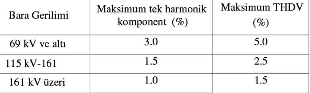 Tablo 5.8. IEEE-519 Gerilim s rlar (Sa lam 2005).