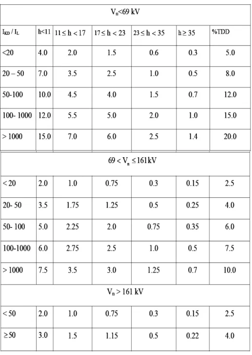 Tablo 5.9. Da m sistemleri için ak m bozulma s rlar  (IEEE519-1992) (Adak 2003).