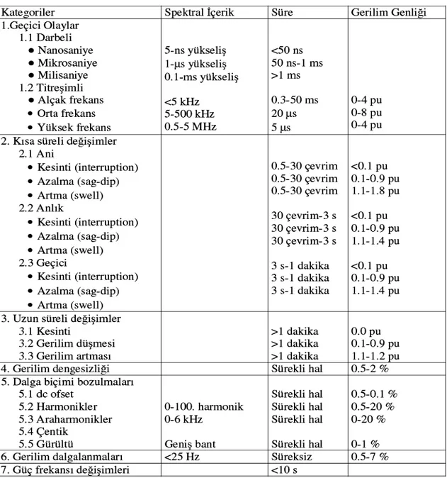 Tablo 3.1. Güç sistemi elektromanyetik olay karakteristikleri ve kategorileri (Özcan       2006).