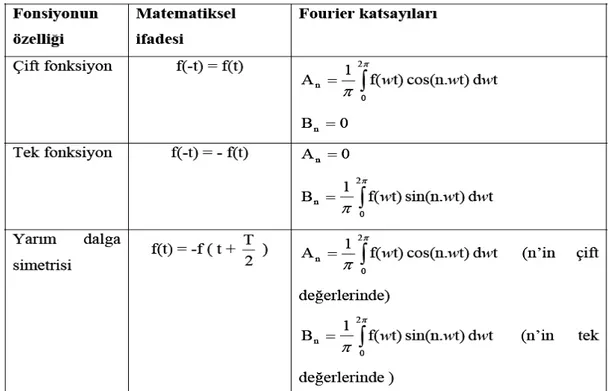 Grafik yöntemi fonksiyonun matematiksel olarak ifade edilemedi i durumlarda kullan r. Nonsinüzoidal dalgan n Fourier katsay lar  ile ifade edilmesi