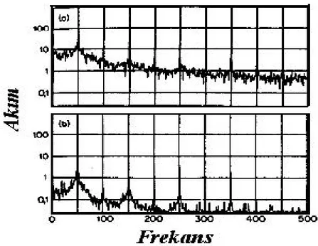 Tablo 5.1. Bir ark f na ait harmonik ak m de erleri (Temel bile enin yüzdesi) (Engin 2008).