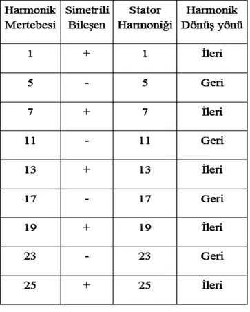 Tablo 5.5. Darbeli bir dönü türücüyle ba lant  durumda harmonik karakteristikleri ve stator harmoni i ile harmonik dönü  yönleri (Adak 2003).