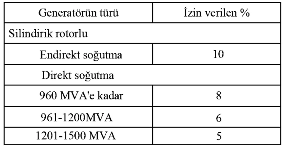 Tablo 5.6. Generatörler için ak m distorsiyon s rlamalar  (Özcan 2006).