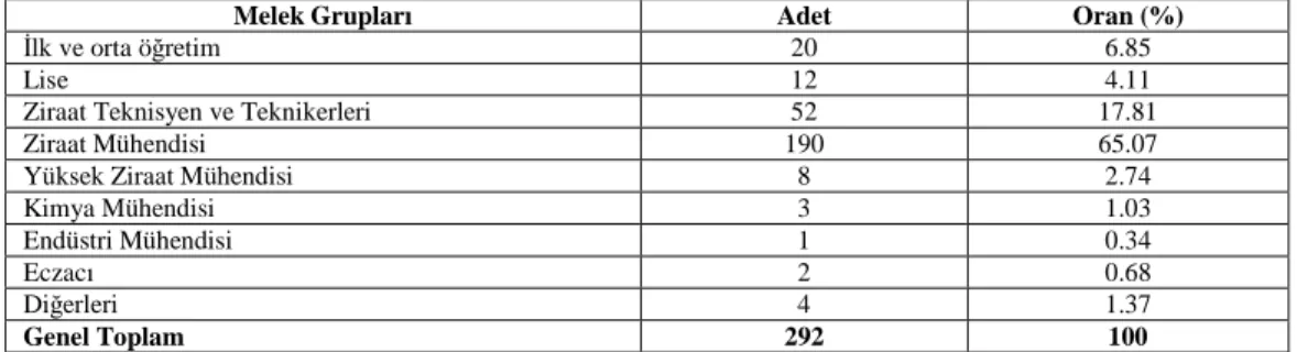 Çizelge 4.3. Manisa il ve ilçelerindeki Zirai Đlaç Bayilerinin Meslek Gruplarına  Göre Dağılımı (Anonymous 2008) 