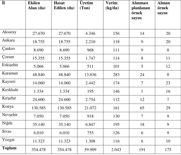 Çizelge  1.  Đç  Anadolu  Bölgesinde  fasulye  ekiliş  alanları  elde  edilen  verim  ve  örnekleme sayıları (Anonim, 2009b) 