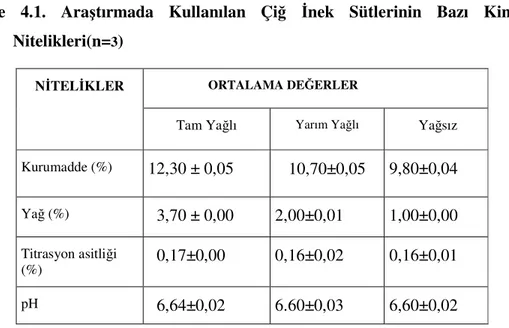 Çizelge  4.1.  incelendiğinde,  beyaz  peynir  yapımında  kullanılan  çiğ  inek  sütlerinin kurumadde ve yağ içeriklerinin peynir yapımı için uygun olduğunu, titrasyon  asitliği ve pH değerlerinin ise sütün taze olduğunu ortaya koymaktadır