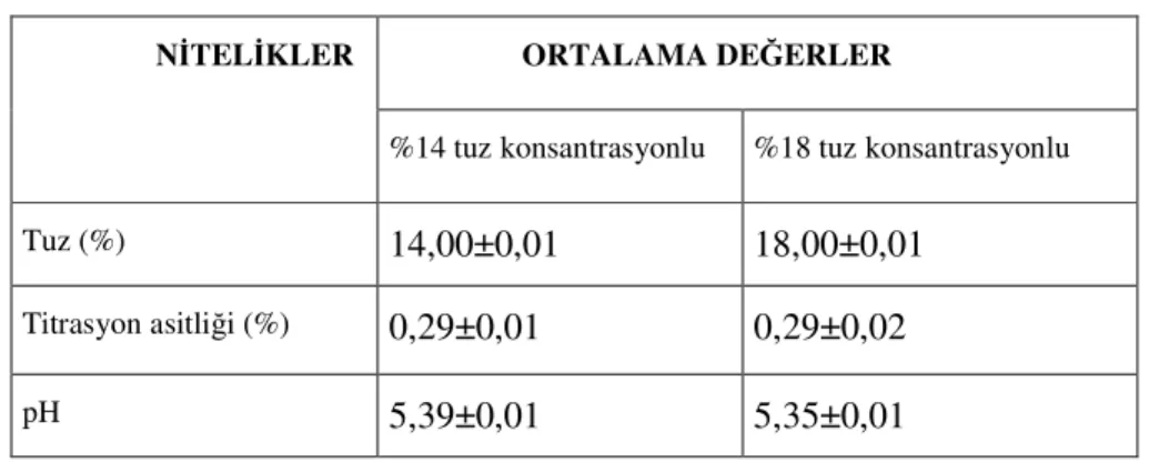 Çizelge 4.2. Araştırmada Kullanılan Salamuraların Genel Nitelikleri(n= 3 ) 