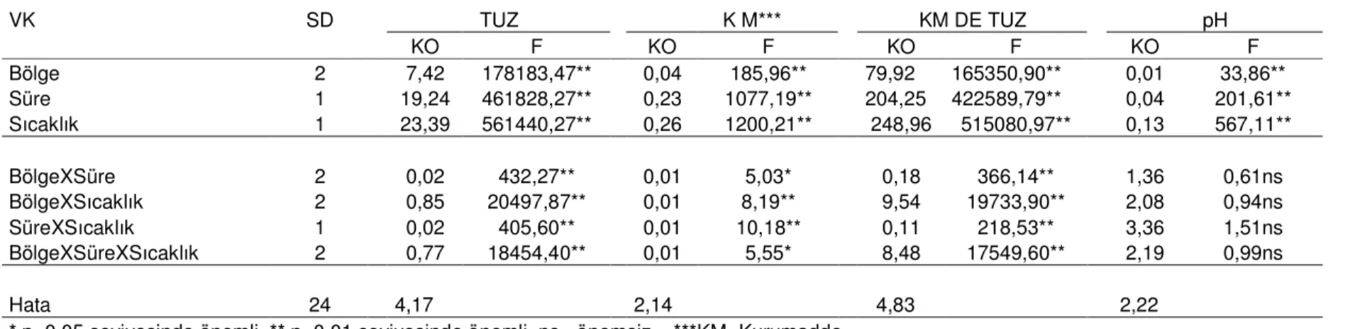 Çizelge  4.14.  %14  Konsantrasyonlu  Salamurada  Bekletilen  Yağsız  Beyaz    Peynirlerin  Tuz,  Kurumadde,  Kurumadde  de  Tuz  Miktarları(%) ve pH Değerlerine Ait Duncan Çoklu Karşılaştırma Testi Sonuçları* 