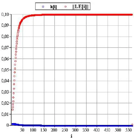 Tablo 3.3. Algoritma 3.2.2 ile elde edilen   h i  ve || LE i || değerleri  i  h i  || LE i ||  1  0.7106871836e-3 0.247725475422605522e-2  2  0.7088901783e-3 0.263719975798181513e-2  3  0.7070797425e-3 0.280709854568808245e-2  4  0.7052560422e-3 0.29875183