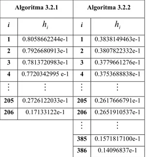 Tablo 3.4.a. Algoritma 3.2.1 ve Algoritma 3.2.2 ile elde edilen adım genişlikleri 