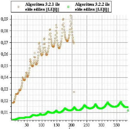 Grafik 3.3.a. dan Algoritma 3.2.1 yardımıyla hesaplanan adım genişliklerinin  Algoritma 3.2.2 yardımıyla hesaplanan adım genişliklerinden daha büyük olduğu; 