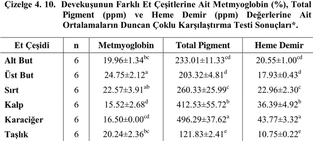 Çizelge 4. 9. DevekuĢunun Farklı Et ÇeĢitlerine Ait Metmyoglobin (%), Total Pigment  (ppm) ve Heme Demir (ppm) Değerlerine Ait Varyans Analizi Sonuçları