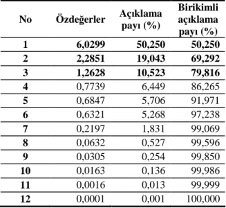 Tablo 4.3 Özde erler ve toplam varyans  aç klama paylar