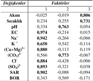 Tablo 4.5 Döndürülmemi  faktör yap  matrisi