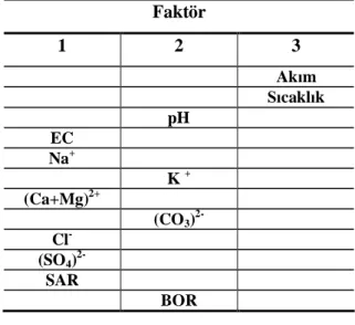 Tablo 4.7 Faktör 1, 2 ve 3’de yer alan tan mlay  parametreler