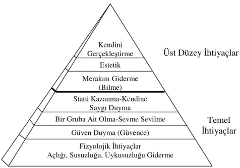Şekil 1. Maslow’un İhtiyaçlar Hiyerarşisi  