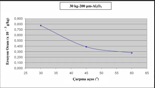 Şekil 5.1 1050 alüminyum alaşımı için erozyon oranı-çarpma açısı ilişkisi  