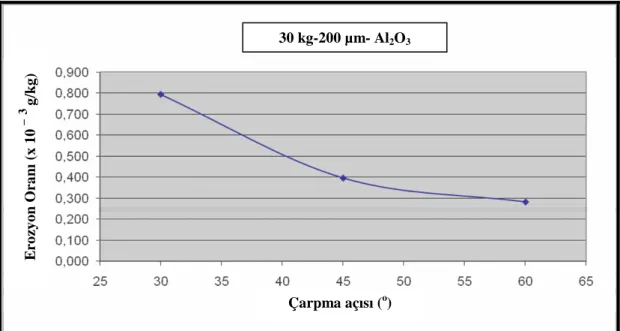 Şekil 5.3 5754 alüminyum alaşımı için erozyon oranı-çarpma açısı ilişkisi  