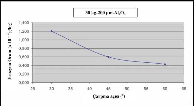 Şekil 5.5 7075 alüminyum alaşımı için erozyon oranı-çarpma açısı ilişkisi  